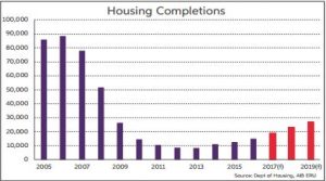 Housing Completions chart from from 2005 onwards