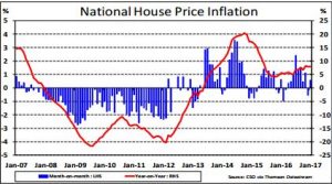 National House Price Inflation graph from Jan 07 to Jan 17