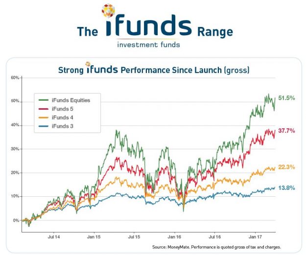 New Ireland iFunds Performance since Launch - gross