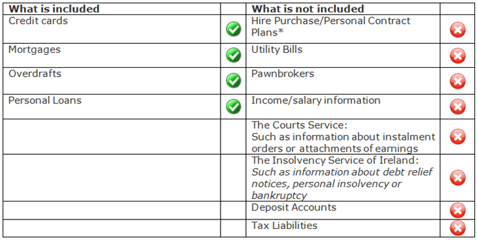 What is included in Central Credit Register