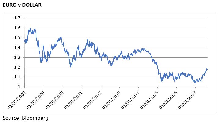 Euro v Dollar currency