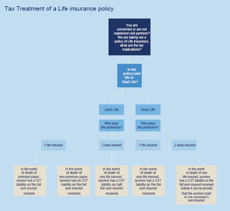 Tax Treatment of a Life Insurance Policy