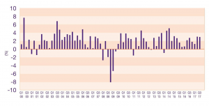 US GDP year on year Economic update