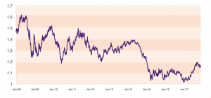 US dollar versus Euro over 10 years to 2017