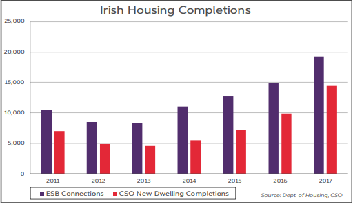 Housing Completions June 2018 from AIB Treasury report