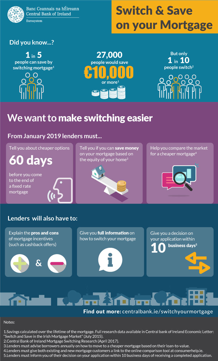 Central Bank Mortgage Switching Graphic showing how much easier it will be to switch your mortgage