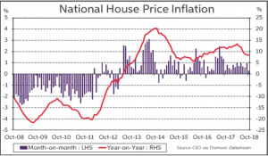 National House Price Inflation 2018