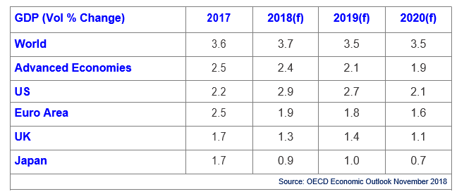 Growth Forecasts